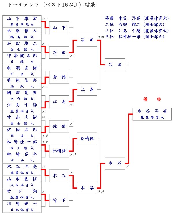 全日本剣道連盟 大会 審査会結果