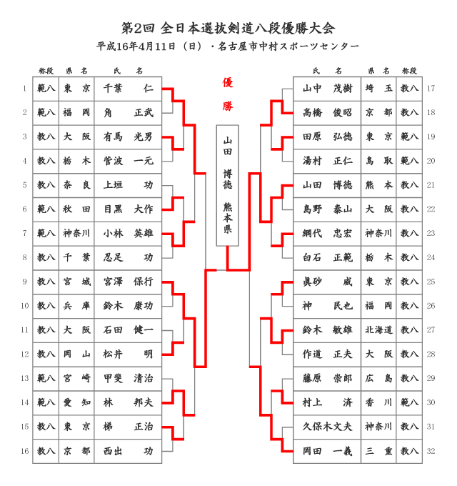 第2回全日本選抜剣道八段優勝大会_結果