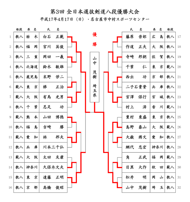 第3回全日本選抜剣道八段優勝大会_結果