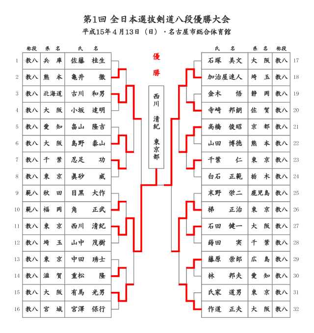 第1回全日本選抜剣道八段優勝大会_結果