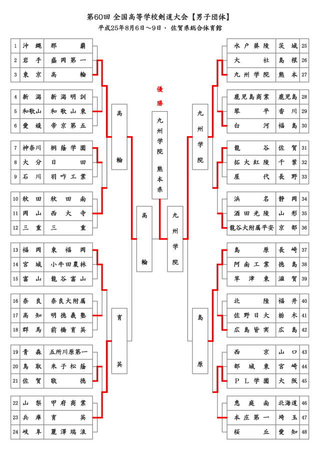 第60回 全国高等学校剣道大会 行事情報 全日本剣道連盟 Ajkf