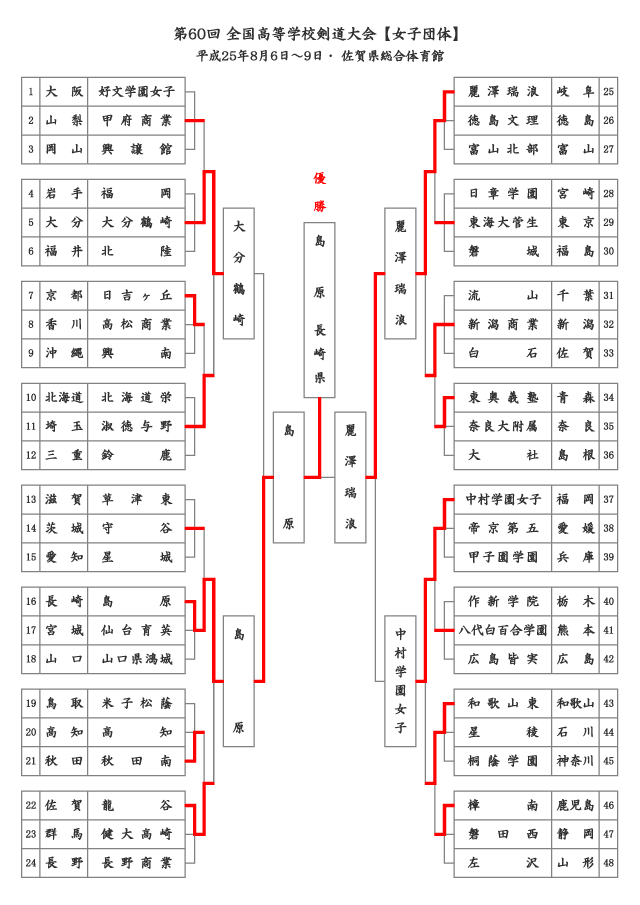 第60回全国高等学校剣道大会【女子団体】結果