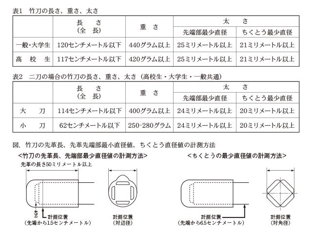 表1、表2、図.竹刀の先革長、先端部最小直径値、ちくとうの直径値の計測方法