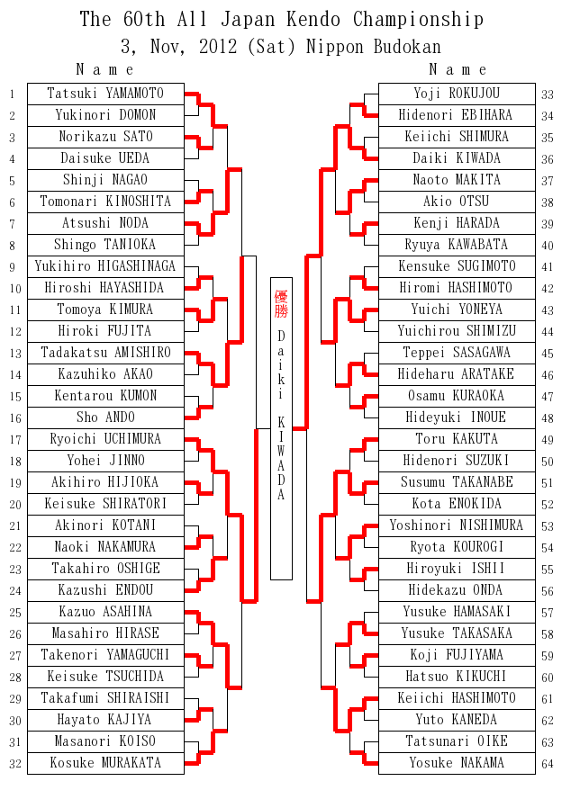 第60回 全日本剣道選手権大会 行事情報 全日本剣道連盟 Ajkf