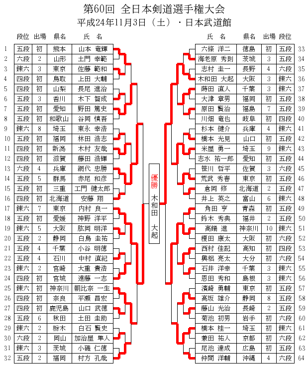 第60回全日本剣道選手権大会 トーナメント表 日本語版