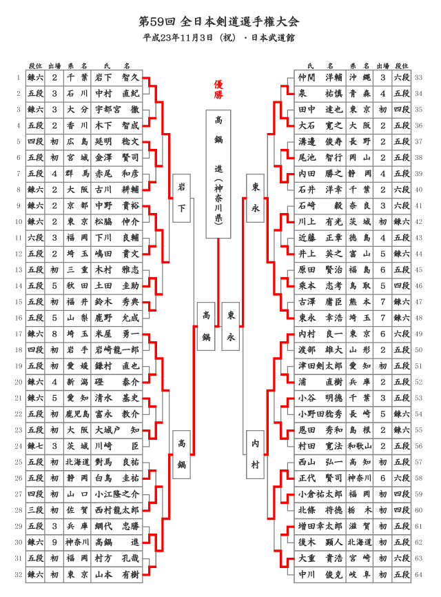 第59回全日本剣道選手権大会トーナメント結果
