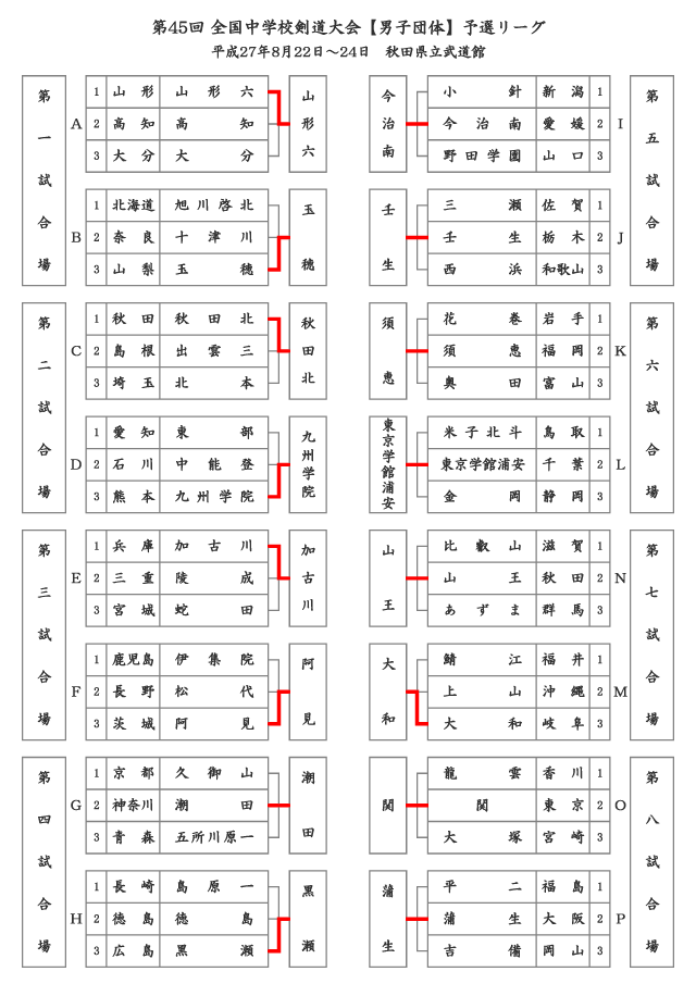 第45回全国中学校剣道大会【男子団体】予選リーグ結果
