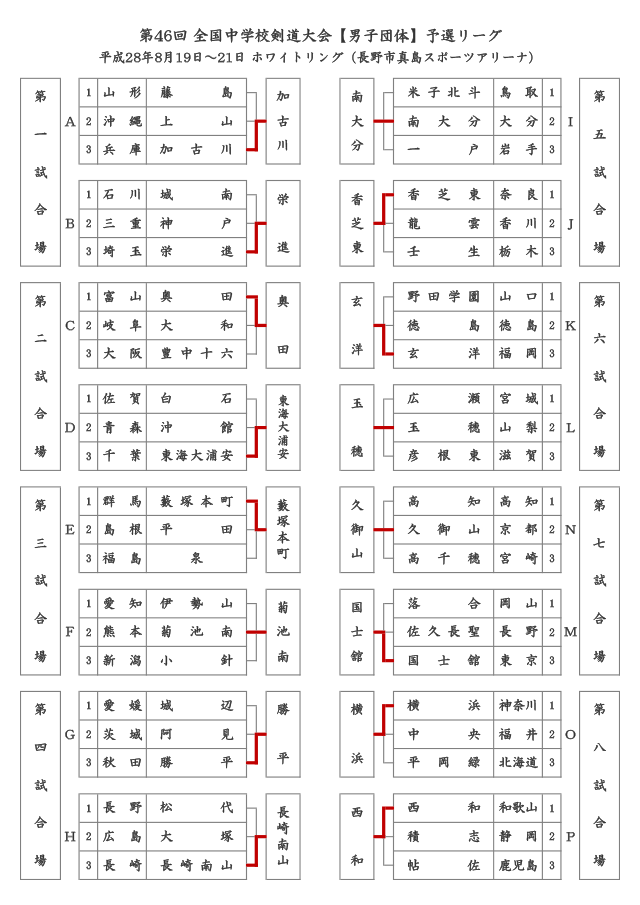 第46回全国中学校剣道大会【男子団体】予選リーグ結果