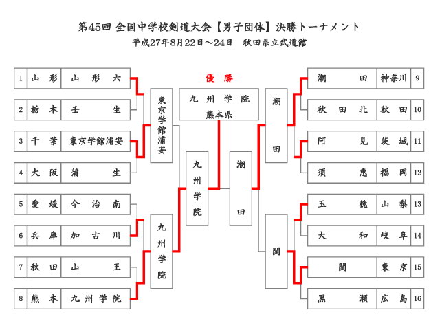 第45回全国中学校剣道大会【男子団体】決勝トーナメント結果