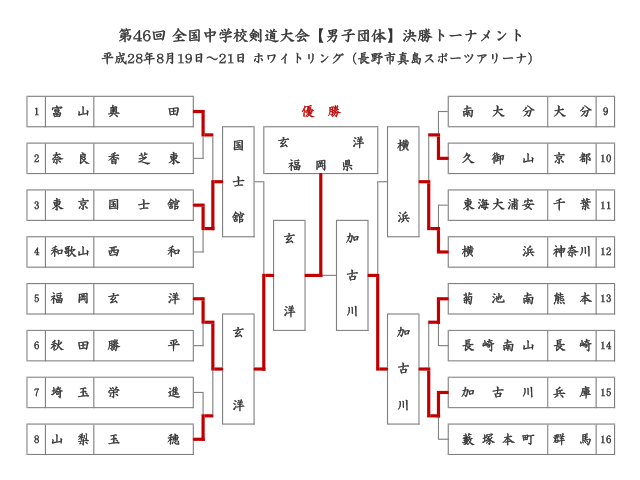 第46回全国中学校剣道大会【男子団体】決勝トーナメント結果