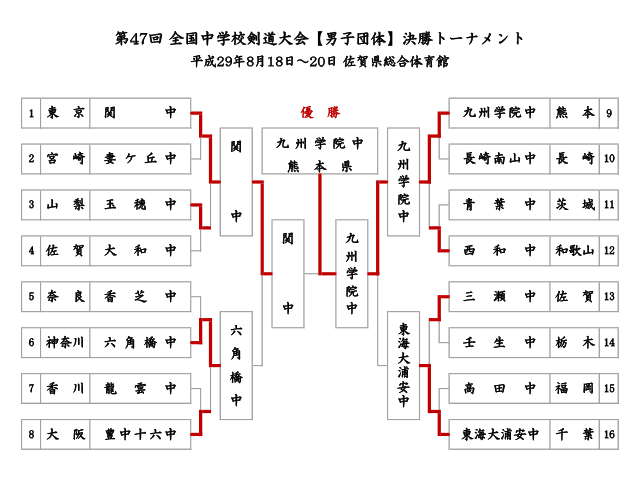 第47回全国中学校剣道大会【男子団体】決勝トーナメント結果