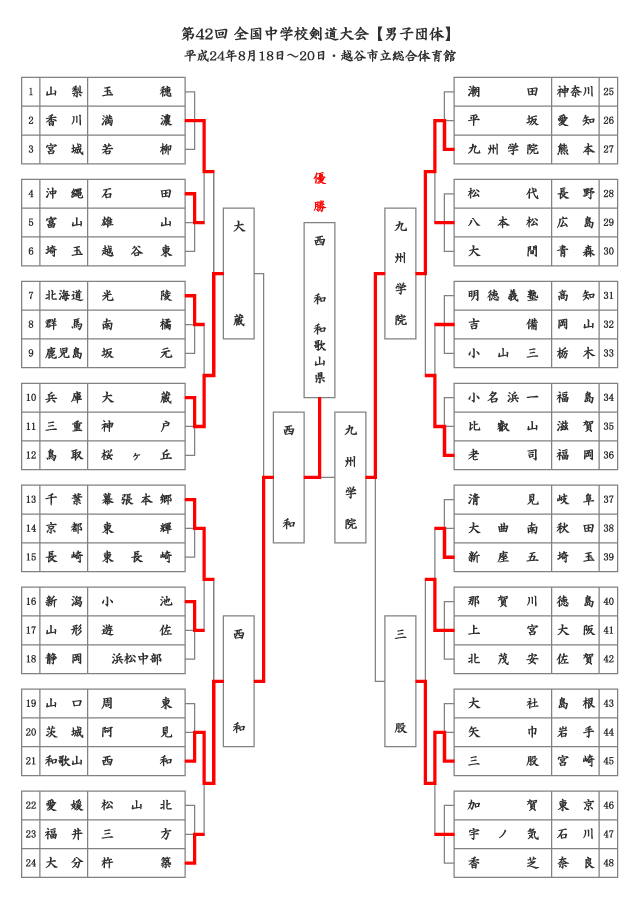 第42回全国中学校剣道大会【男子団体】結果