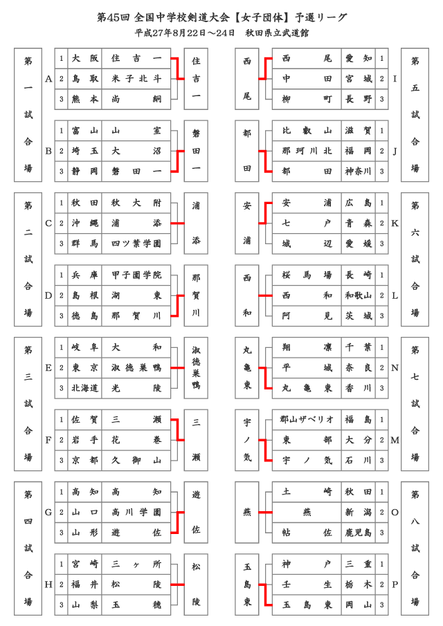 第45回全国中学校剣道大会【女子団体】予選リーグ結果