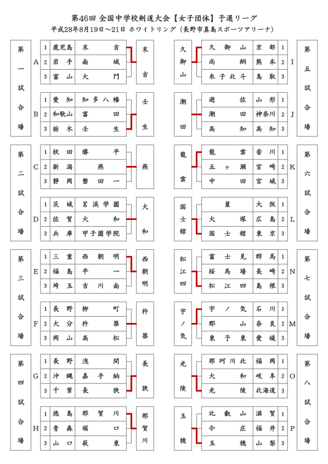 第46回全国中学校剣道大会【女子団体】予選リーグ結果