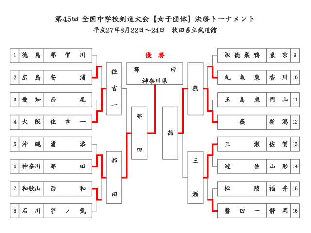 第45回全国中学校剣道大会【女子団体】決勝トーナメント結果