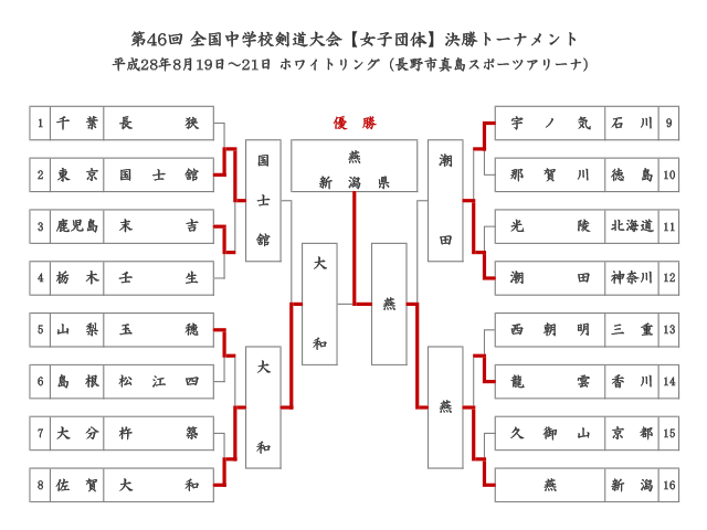 第46回全国中学校剣道大会【女子団体】決勝トーナメント結果