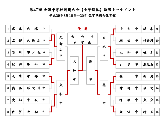 第47回全国中学校剣道大会【女子団体】決勝トーナメント結果