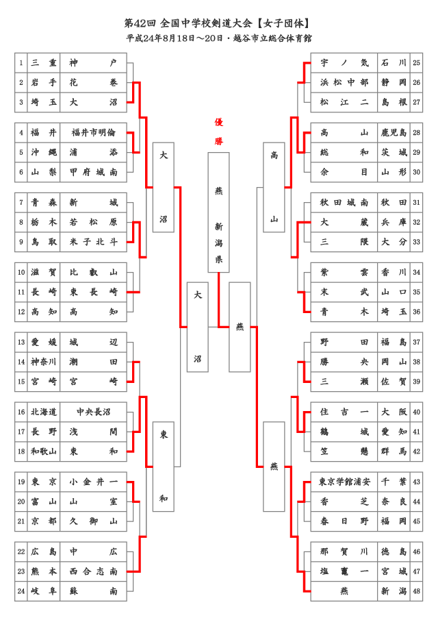 第42回全国中学校剣道大会【女子団体】結果