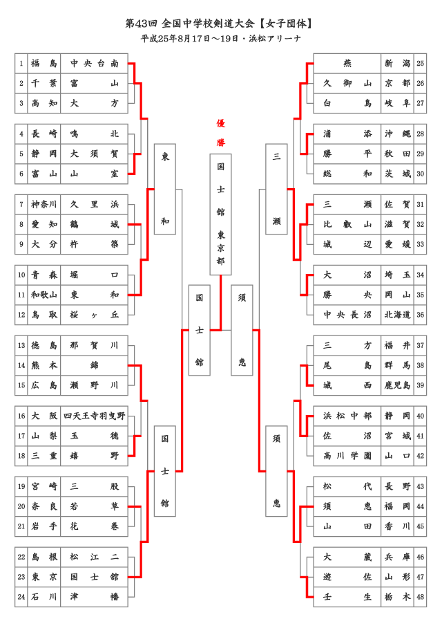 第43回全国中学校剣道大会【女子団体】結果