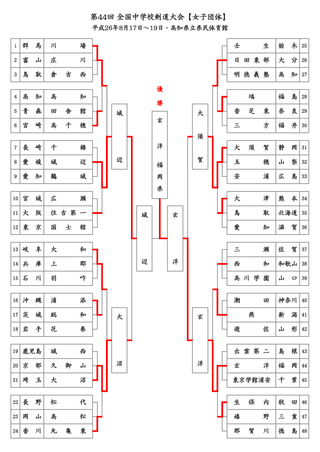 第44回全国中学校剣道大会【女子団体】結果