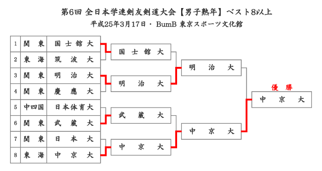 第6回全日本学連剣友剣道大会 男子熟年 結果