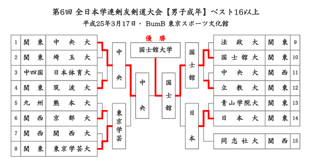 第6回全日本学連剣友剣道大会 男子成人 結果