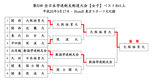 第6回全日本学連剣友剣道大会 女子 結果