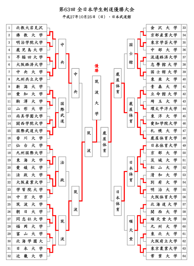 第63回全日本学生剣道優勝大会結果