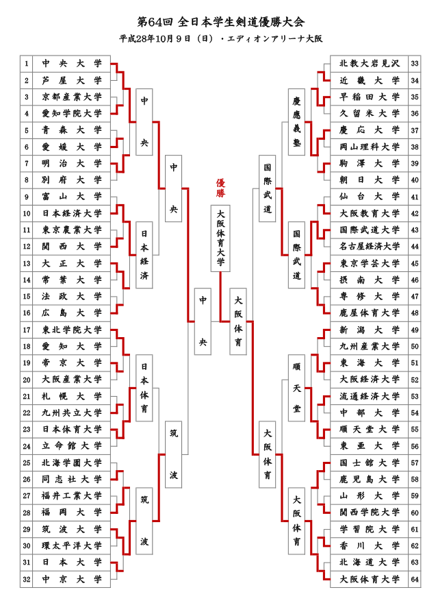 第64回全日本学生剣道優勝大会結果