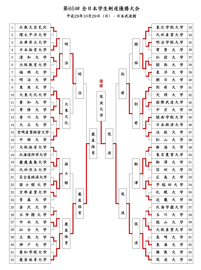 第65回全日本学生剣道優勝大会結果