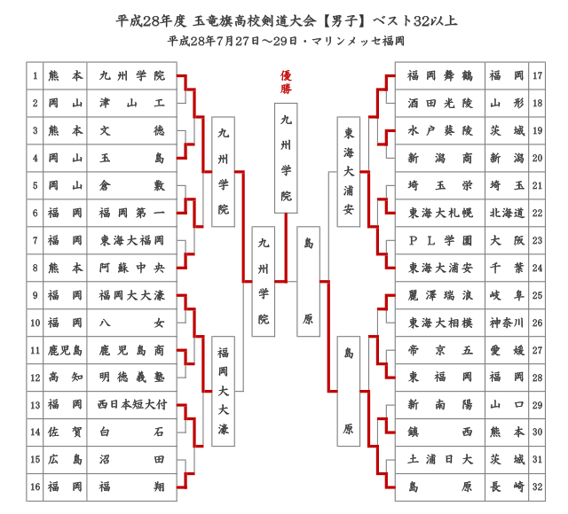 平成28年度 玉竜旗高校剣道大会2016 行事情報 全日本剣道連盟 AJKF 平成28年度 玉竜旗高校剣道大会2016 行事情報 全日本剣道連盟 AJKF