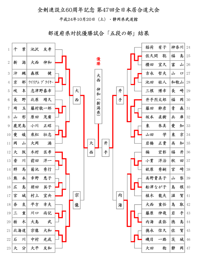 全剣連設立60周年記念 第47回全日本居合道大会 都道府県対抗優勝試合「五段の部」結果