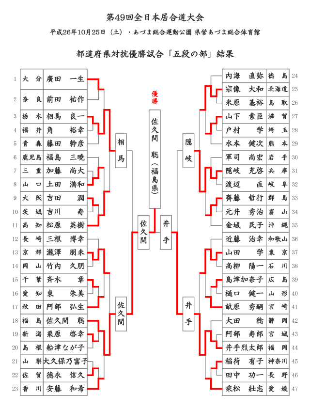 第49回全日本居合道大会 五段の部 試合結果