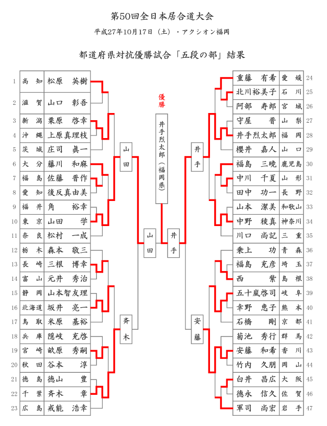 第50回全日本居合道大会 五段の部 試合結果