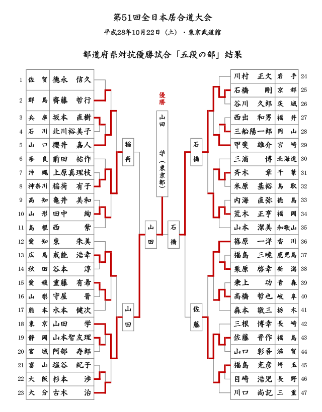 第51回全日本居合道大会 五段の部 試合結果