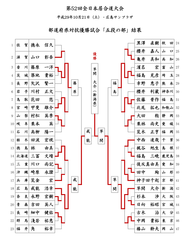 第52回全日本居合道大会 五段の部 試合結果