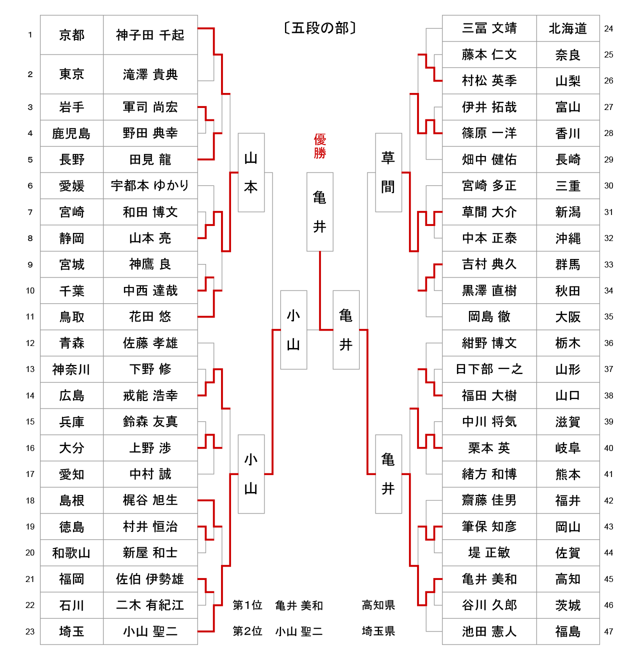 第54回全日本居合道大会 五段の部 試合結果