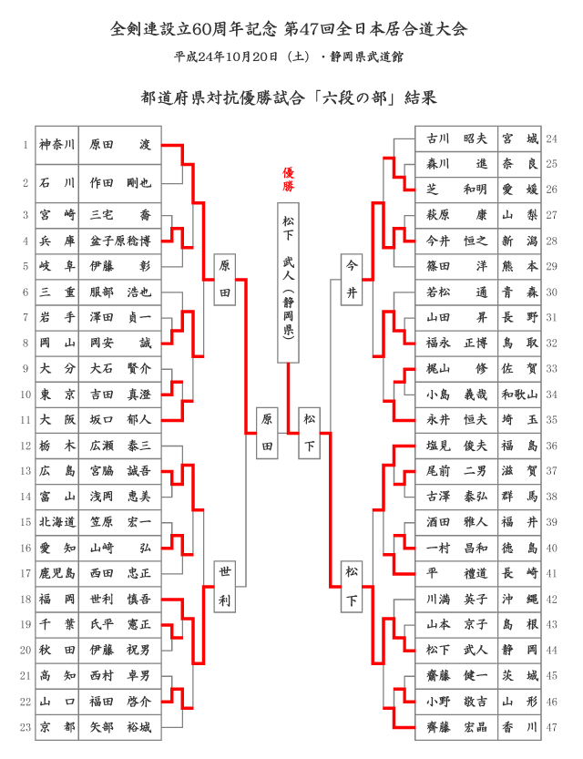 全剣連設立60周年記念 第47回全日本居合道大会 都道府県対抗優勝試合「六段の部」結果