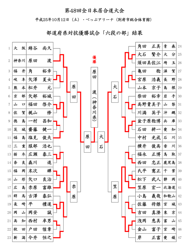 第48回全日本居合道大会 六段の部 試合結果