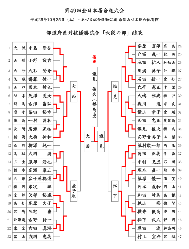 第49回全日本居合道大会 六段の部 試合結果