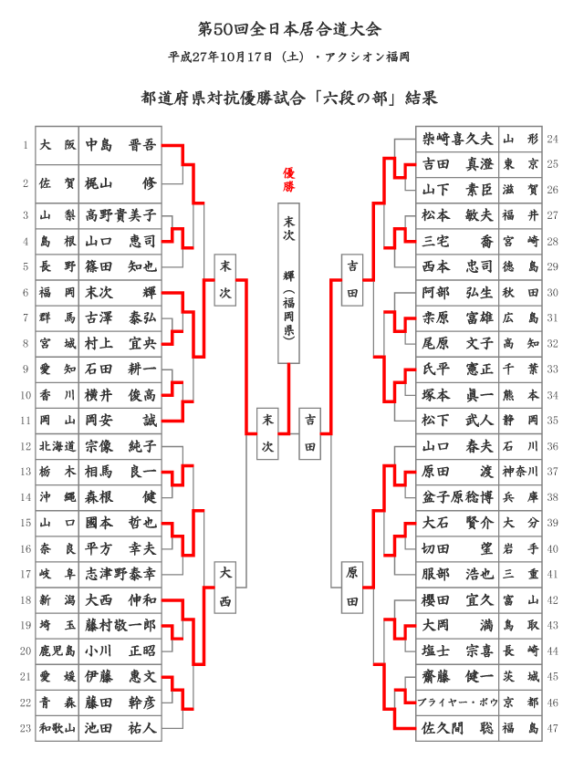 第50回全日本居合道大会 六段の部 試合結果