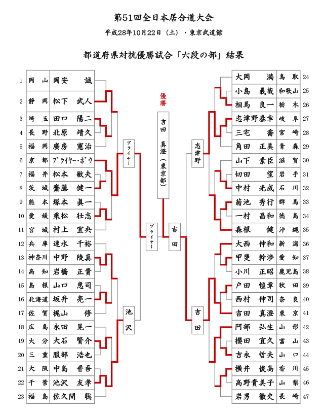 第51回全日本居合道大会 六段の部 試合結果