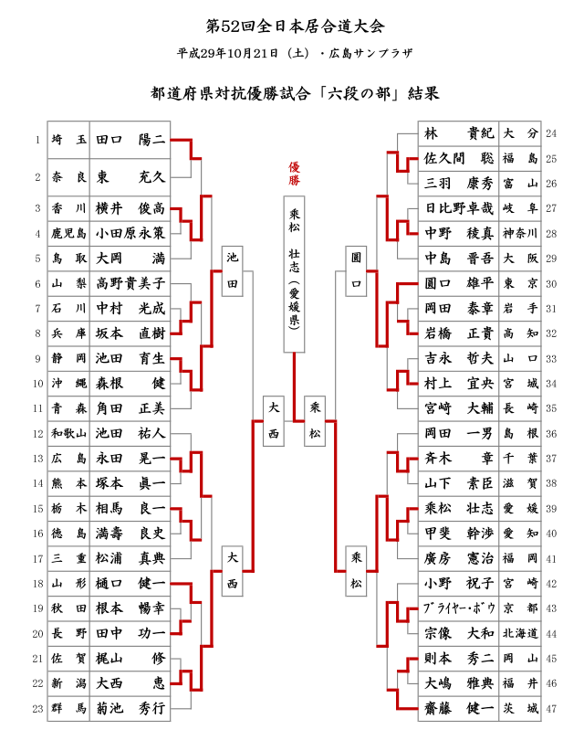 第52回全日本居合道大会 六段の部 試合結果