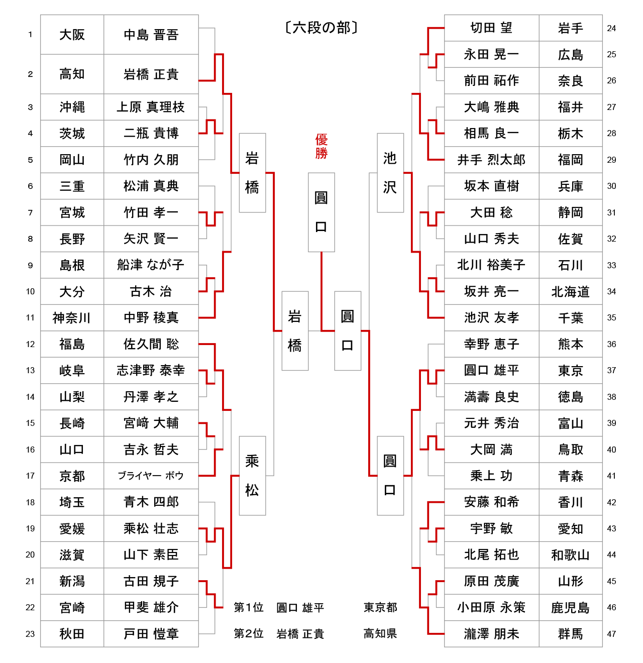 第54回全日本居合道大会 六段の部 試合結果