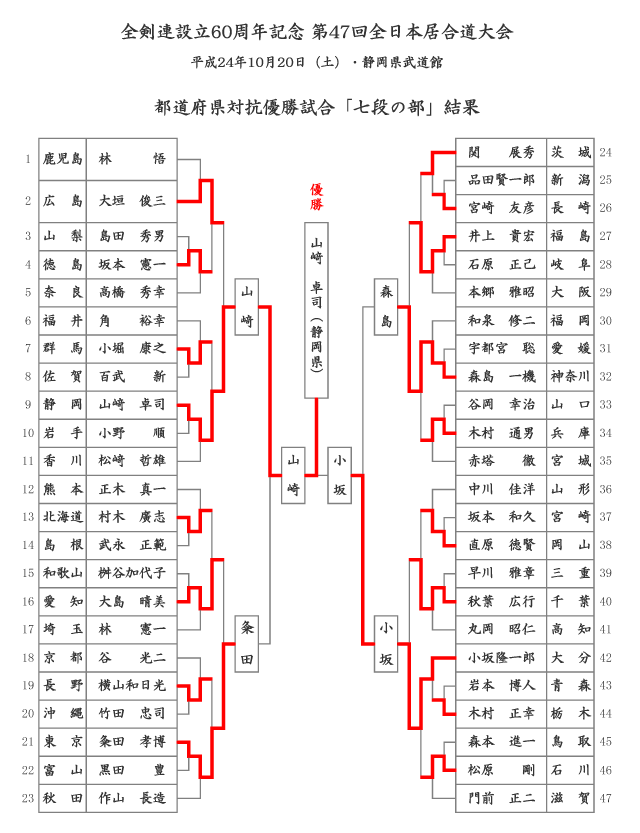 全剣連設立60周年記念 第47回全日本居合道大会 都道府県対抗優勝試合「六段の部」結果