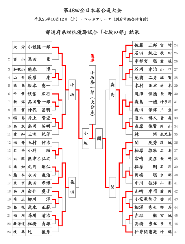 第48回全日本居合道大会 七段の部 試合結果