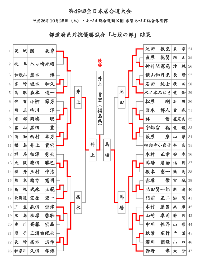 第49回全日本居合道大会 七段の部 試合結果