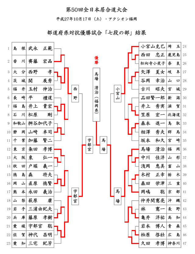 第50回全日本居合道大会 七段の部 試合結果