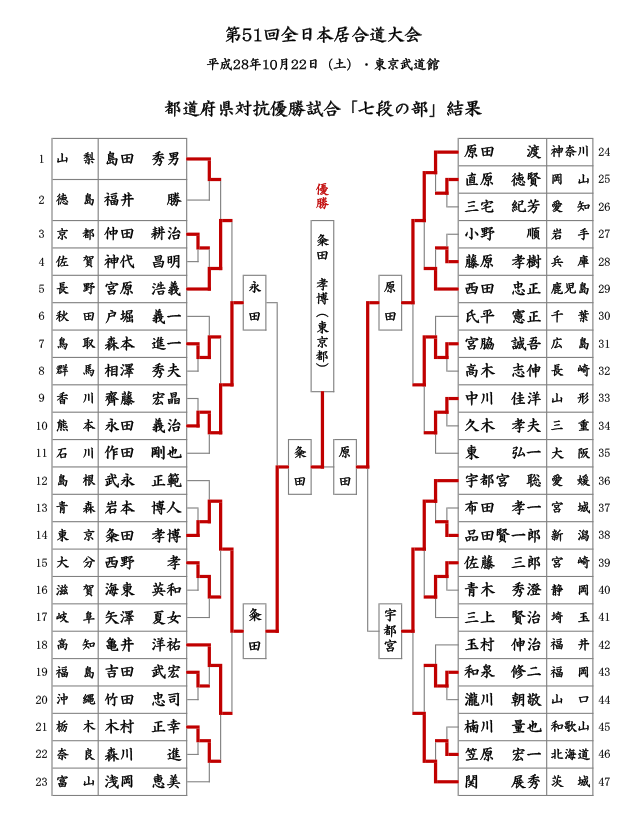 第51回全日本居合道大会 七段の部 試合結果