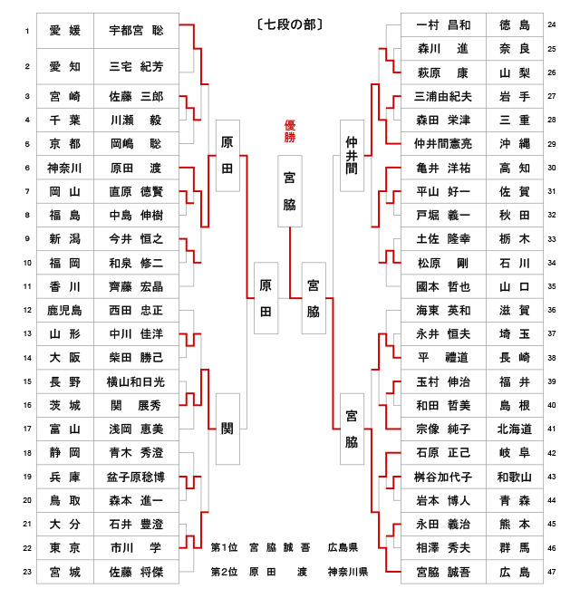 第52回全日本居合道大会 七段の部 試合結果